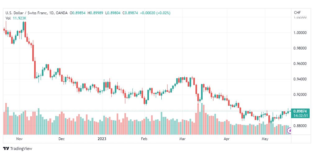 تحليل الدولار فرنك-USDCHF-18-5-2023