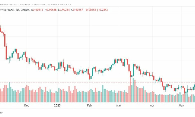 تحليل الدولار فرنك-USDCHF-19-5-2023