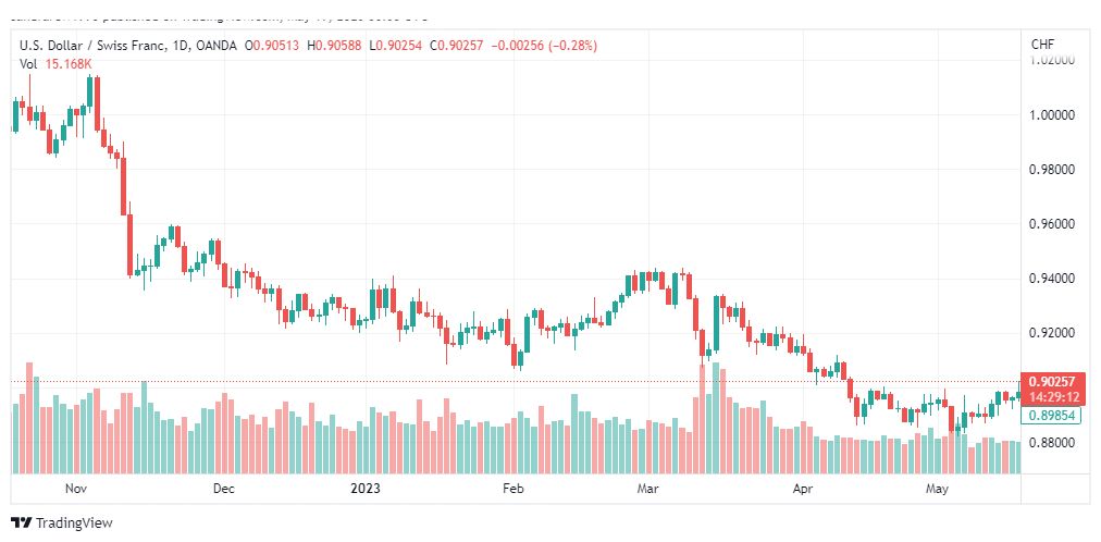 تحليل الدولار فرنك-USDCHF-19-5-2023