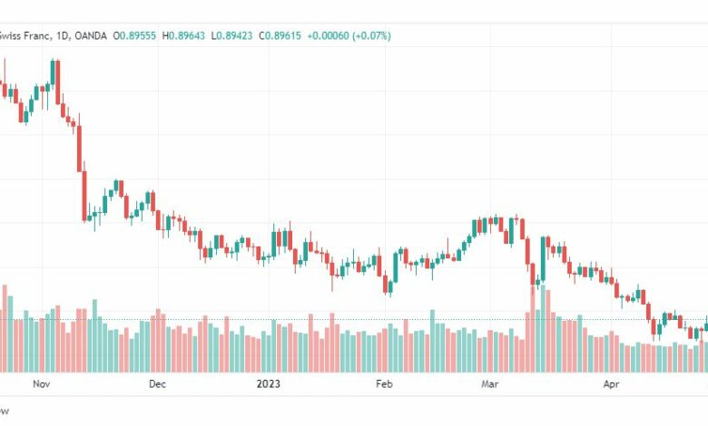 تحليل الدولار فرنك-USDCHF-2-5-2023
