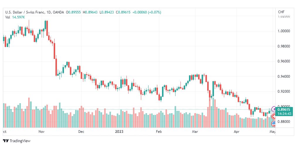 تحليل الدولار فرنك-USDCHF-2-5-2023