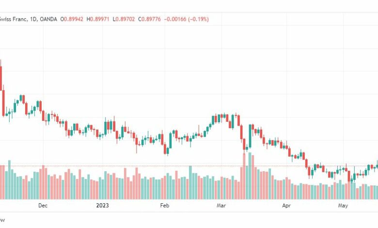تحليل الدولار فرنك-USDCHF-22-5-2023