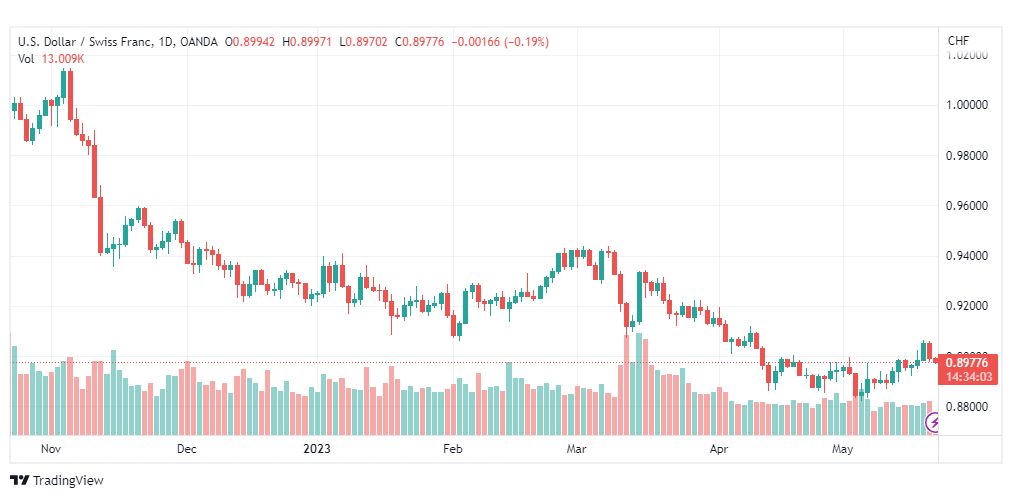 تحليل الدولار فرنك-USDCHF-22-5-2023