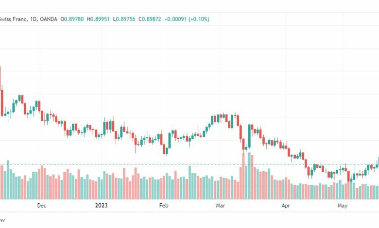 تحليل الدولار فرنك-USDCHF-23-5-2023