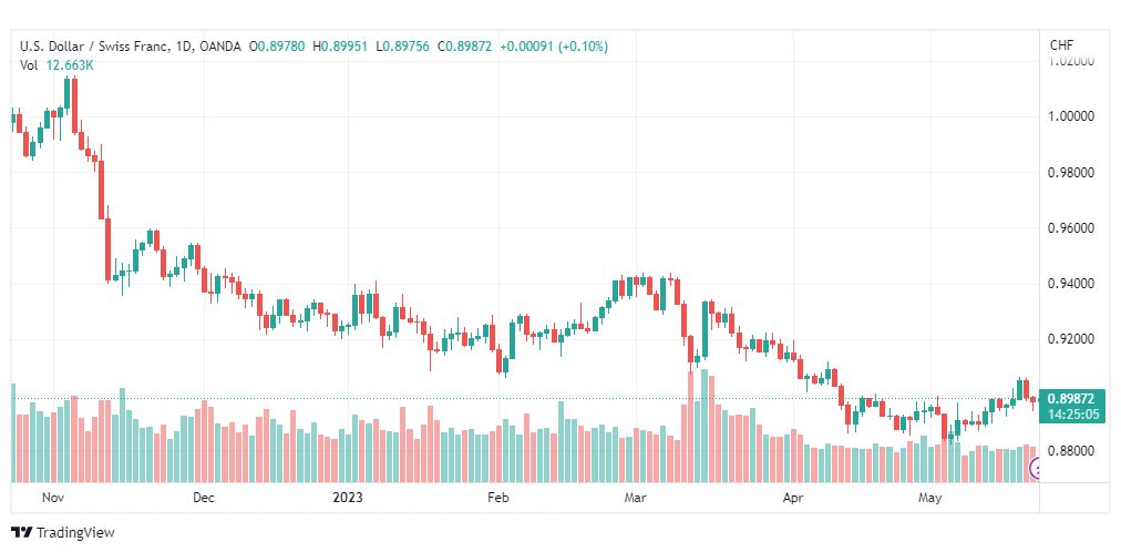 تحليل الدولار فرنك-USDCHF-23-5-2023