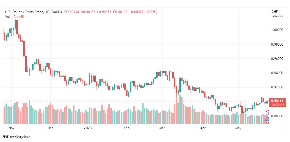 تحليل الدولار فرنك-USDCHF-24-5-2023