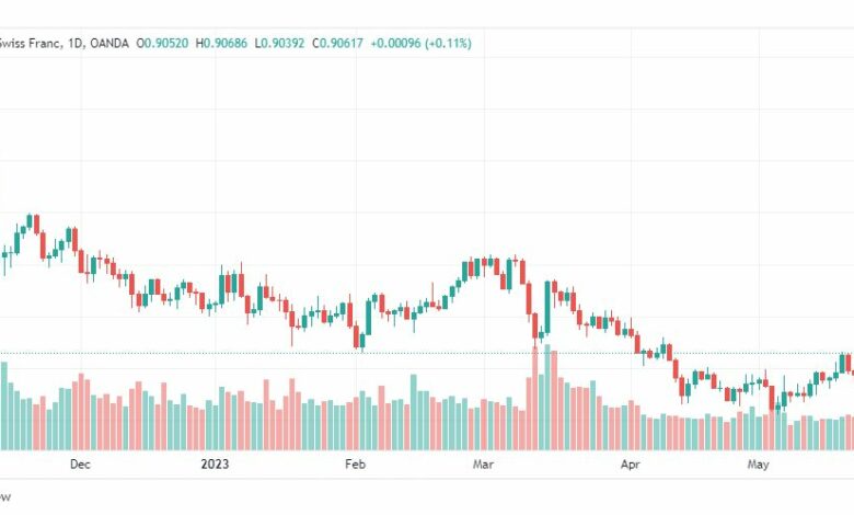تحليل الدولار فرنك-USDCHF-25-5-2023