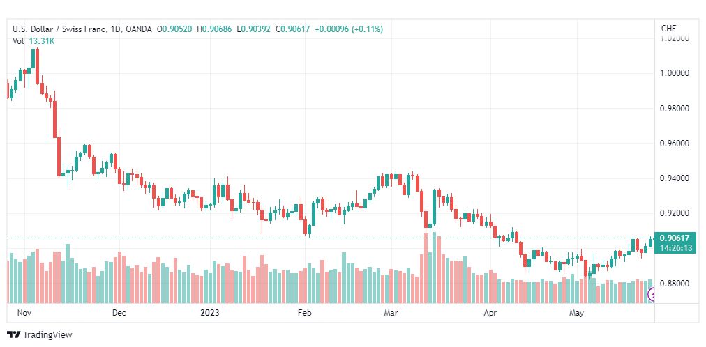 تحليل الدولار فرنك-USDCHF-25-5-2023