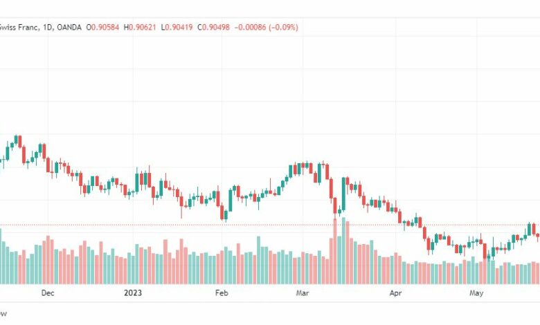 تحليل الدولار فرنك-USDCHF-26-5-2023