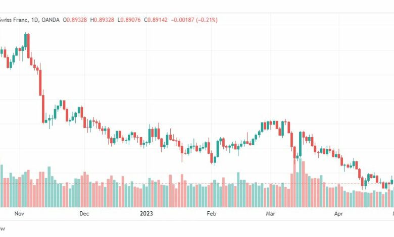 تحليل الدولار فرنك-USDCHF-3-5-2023