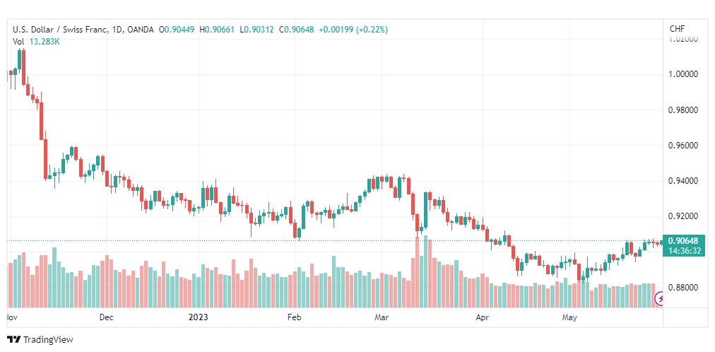 تحليل الدولار فرنك-USDCHF-30-5-2023