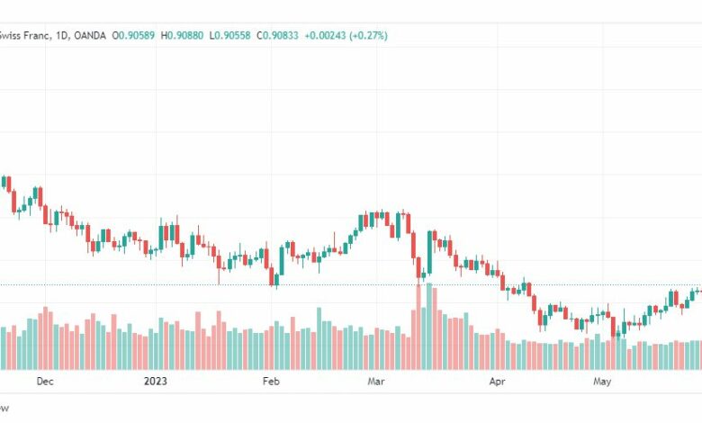 تحليل الدولار فرنك-USDCHF-31-5-2023