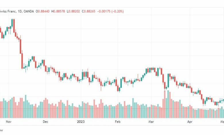 تحليل الدولار فرنك-USDCHF-4-5-2023