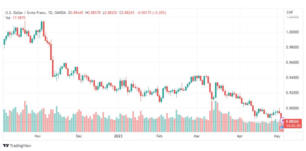 تحليل الدولار فرنك-USDCHF-4-5-2023