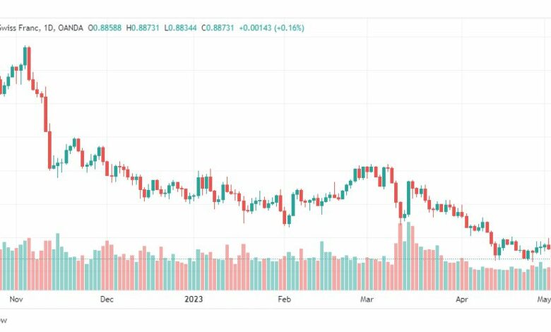 تحليل الدولار فرنك-USDCHF-5-5-2023