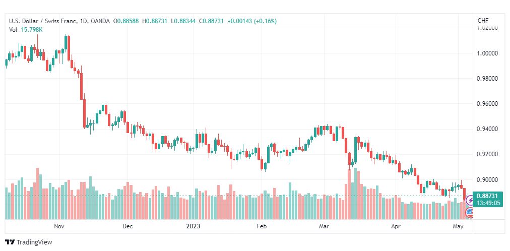 تحليل الدولار فرنك-USDCHF-5-5-2023