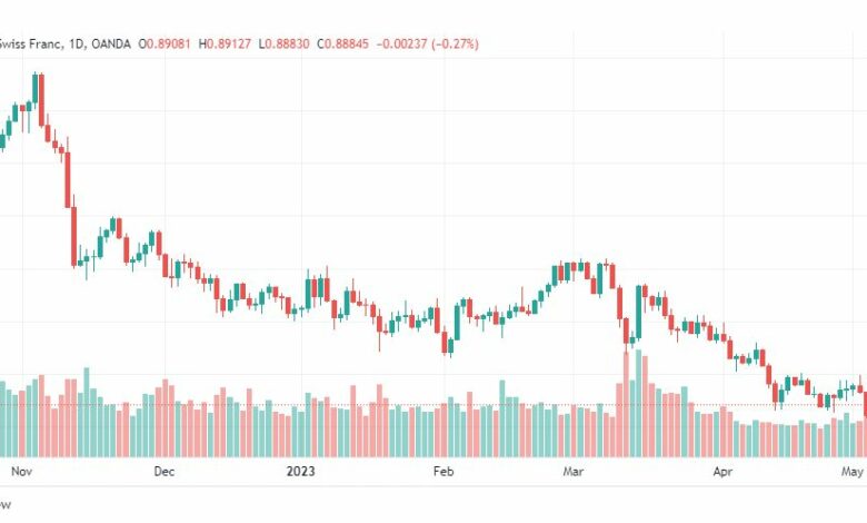 تحليل الدولار فرنك-USDCHF-8-5-2023
