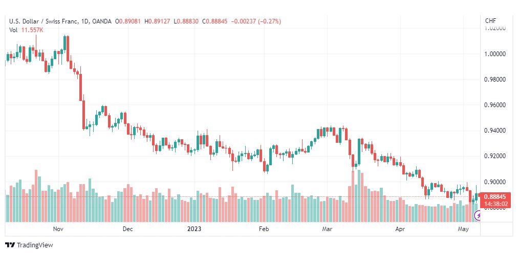 تحليل الدولار فرنك-USDCHF-8-5-2023