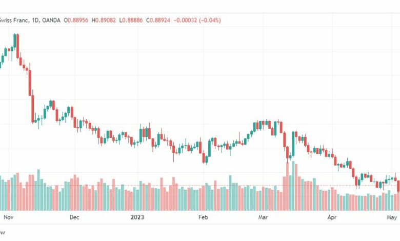 تحليل الدولار فرنك-USDCHF-9-5-2023