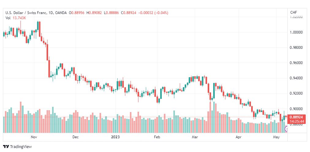 تحليل الدولار فرنك-USDCHF-9-5-2023