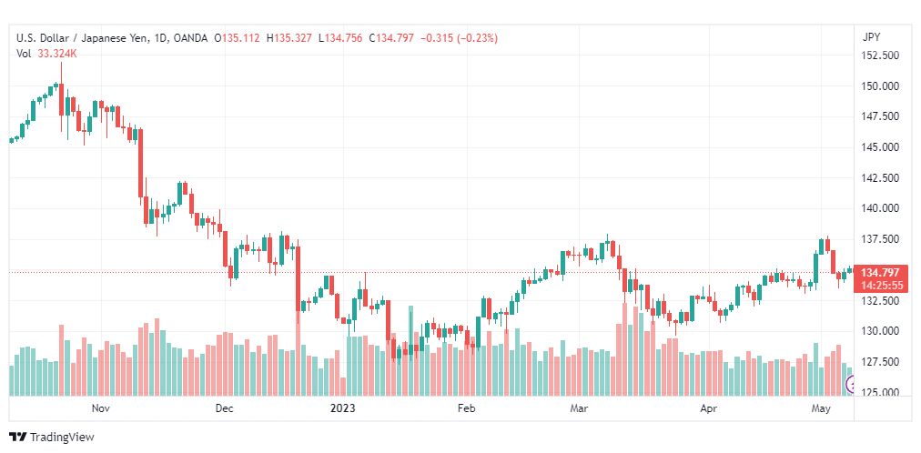 تحليل الدولار ين-USDJPY-9-5-2023