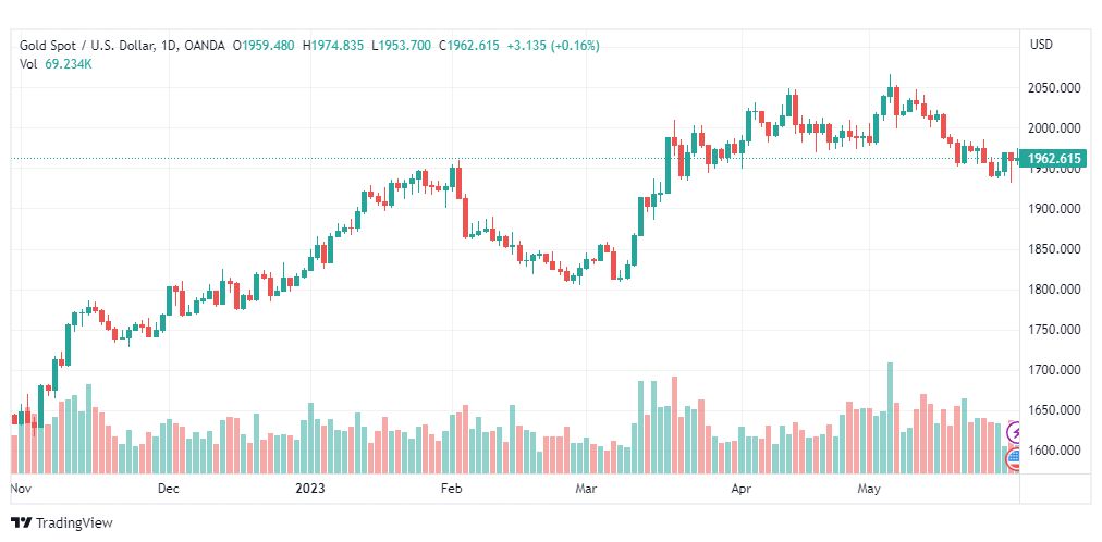تحليل الذهب-XAUUSD-GOLD-1-6-2023