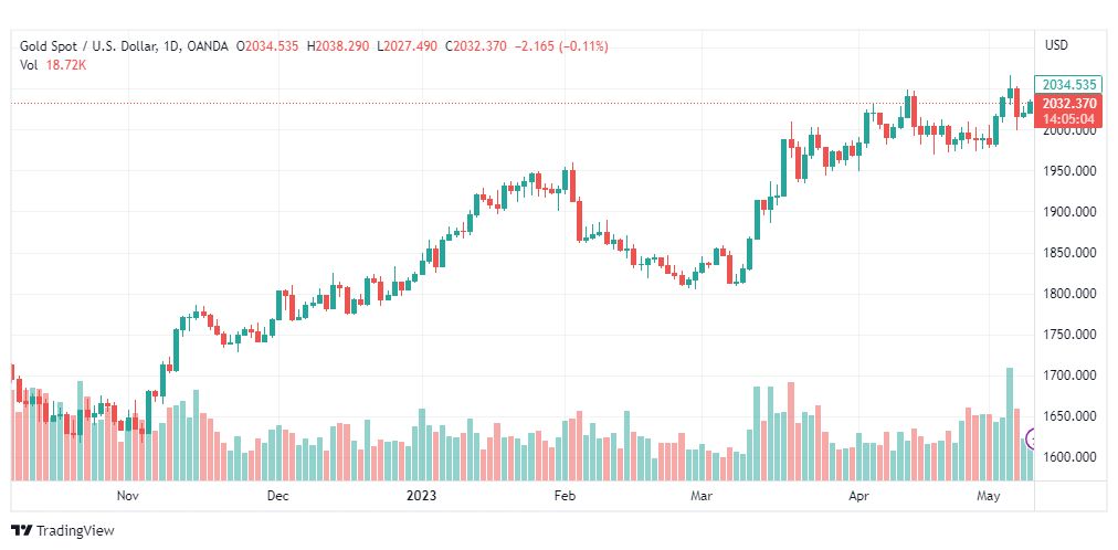 تحليل الذهب-XAUUSD-GOLD-10-5-2023