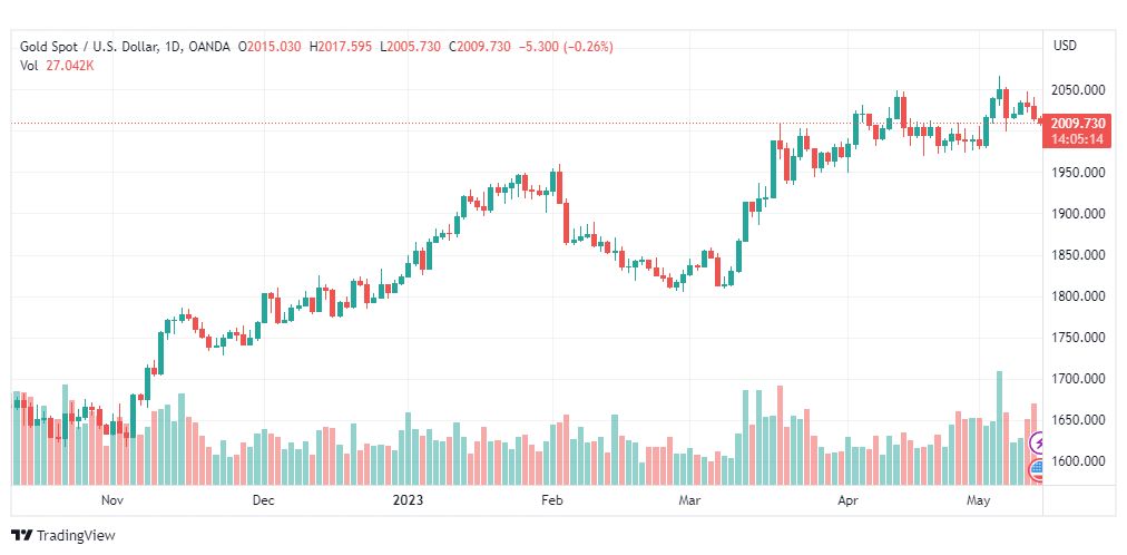 تحليل الذهب-XAUUSD-GOLD-12-5-2023