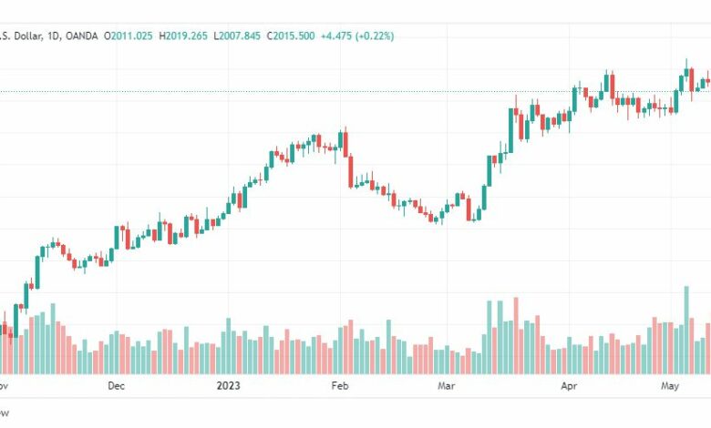 تحليل الذهب-XAUUSD-GOLD-15-5-2023
