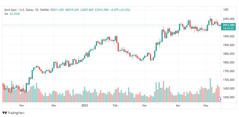 تحليل الذهب-XAUUSD-GOLD-15-5-2023
