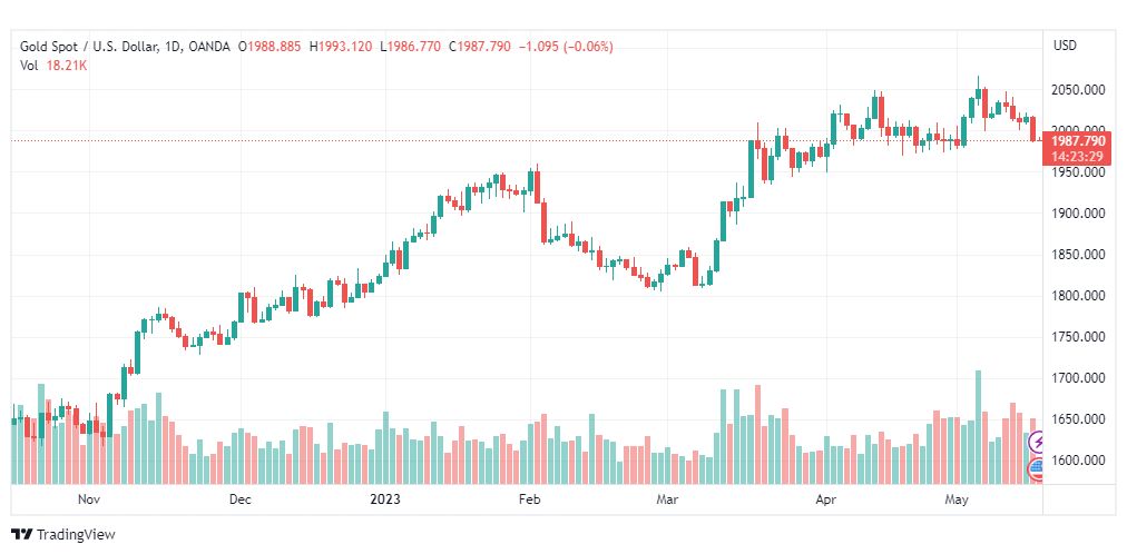 تحليل الذهب-XAUUSD-GOLD-17-5-2023