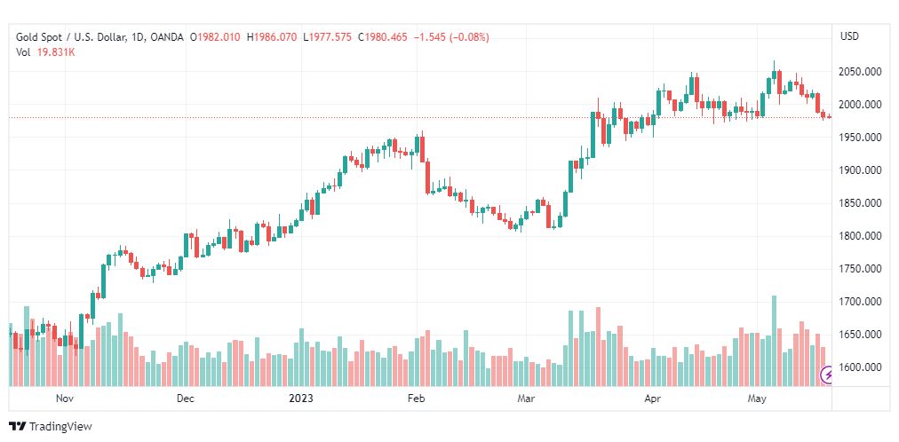 تحليل الذهب-XAUUSD-GOLD-18-5-2023