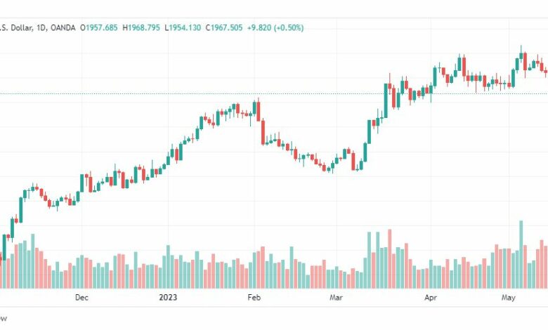 تحليل الذهب-XAUUSD-GOLD-19-5-2023