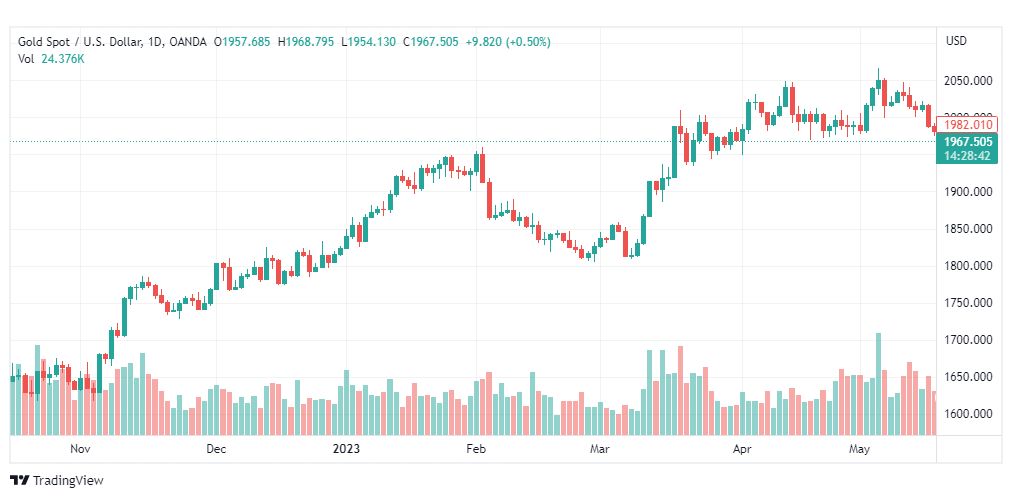 تحليل الذهب-XAUUSD-GOLD-19-5-2023
