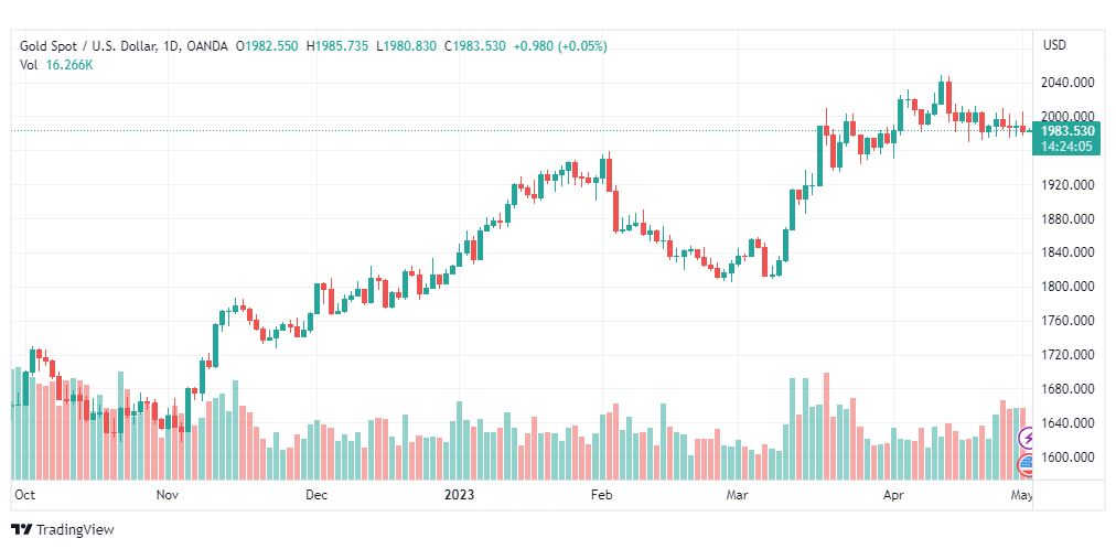 تحليل الذهب-XAUUSD-GOLD-2-5-2023