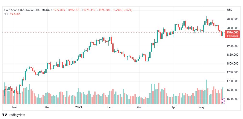 تحليل الذهب-XAUUSD-GOLD-22-5-2023