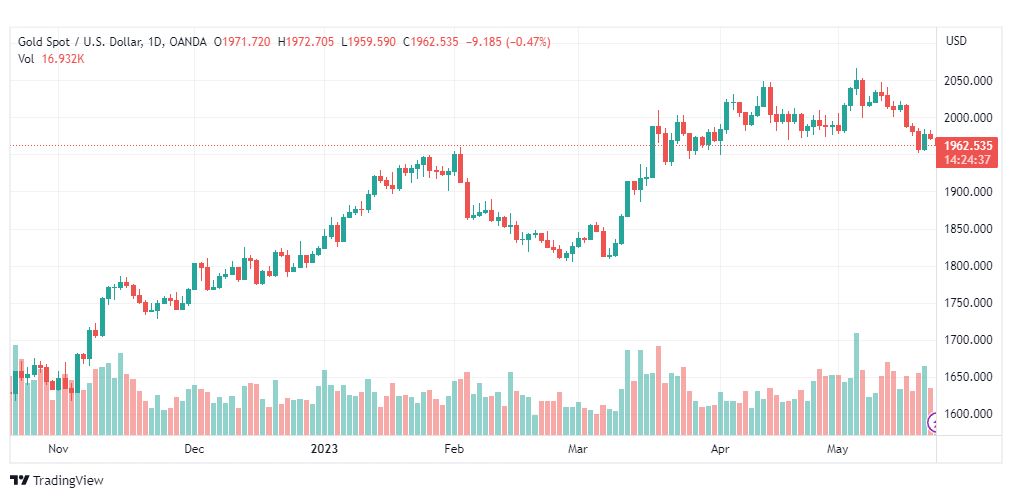 تحليل الذهب-XAUUSD-GOLD-23-5-2023
