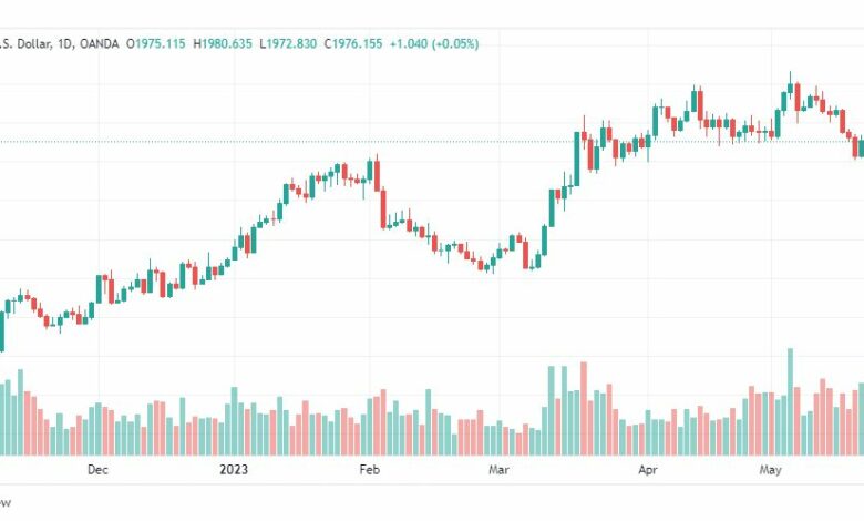 تحليل الذهب-XAUUSD-GOLD-24-5-2023