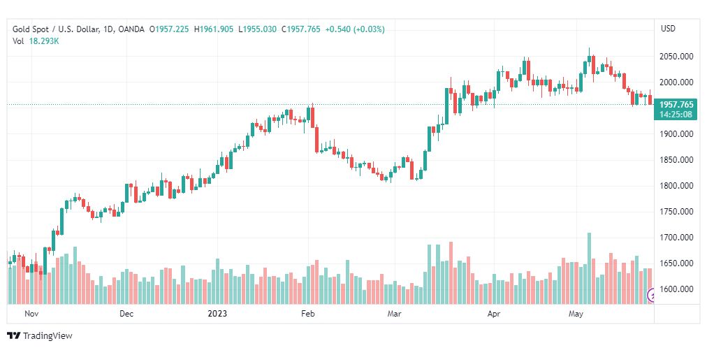 تحليل الذهب-XAUUSD-GOLD-25-5-2023