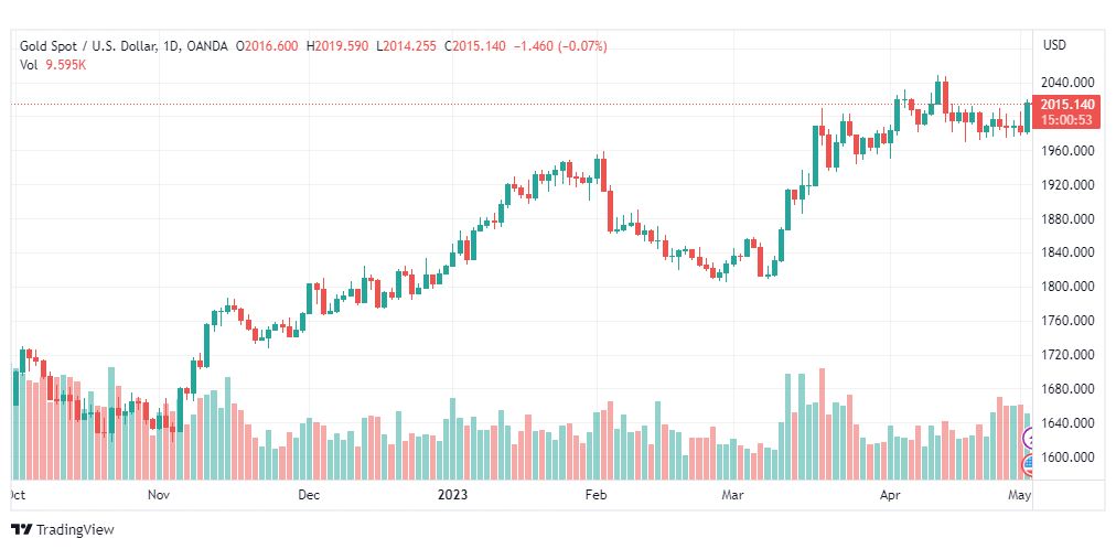 تحليل الذهب-XAUUSD-GOLD-3-5-2023