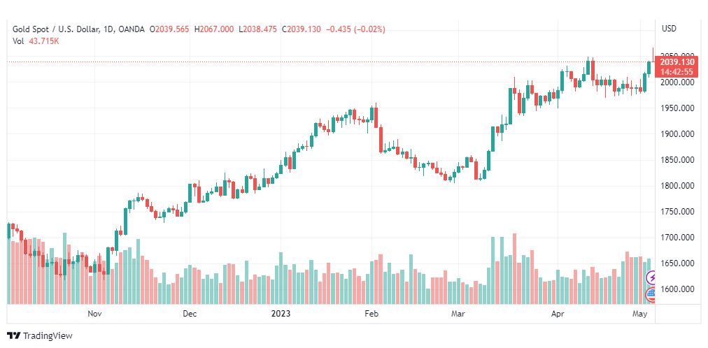 تحليل الذهب-XAUUSD-GOLD-4-5-2023
