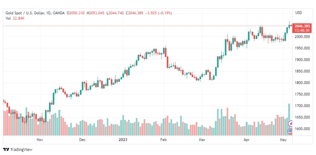 تحليل الذهب-XAUUSD-GOLD-5-5-2023