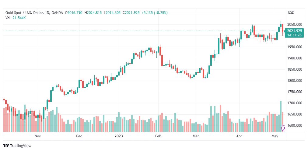 تحليل الذهب-XAUUSD-GOLD-8-5-2023