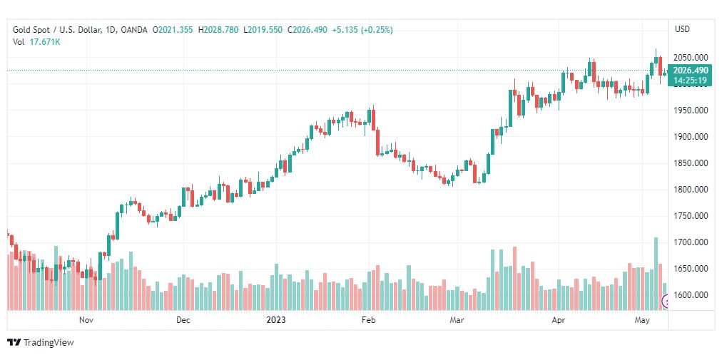 تحليل الذهب-XAUUSD-GOLD-9-5-2023