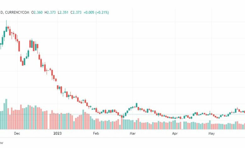 تحليل الغاز الطبيعي-NATURAL-GAS-30-5-2023