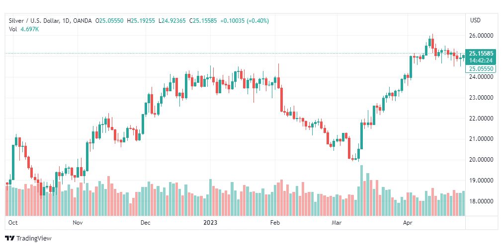 تحليل الفضة-XAGUSD-SILVER-1-5-2023