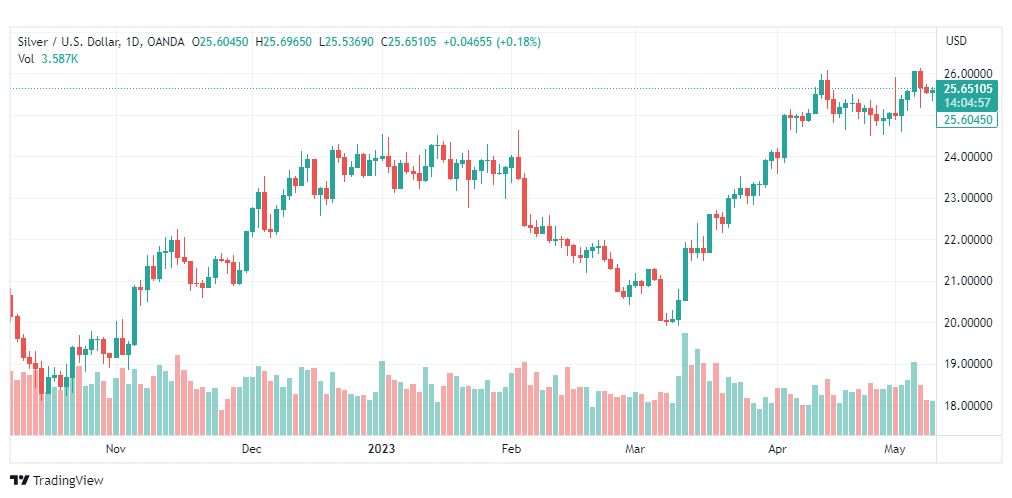 تحليل الفضة-XAGUSD-SILVER-10-5-2023