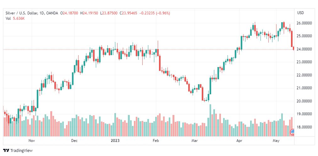 تحليل الفضة-XAGUSD-SILVER-12-5-2023