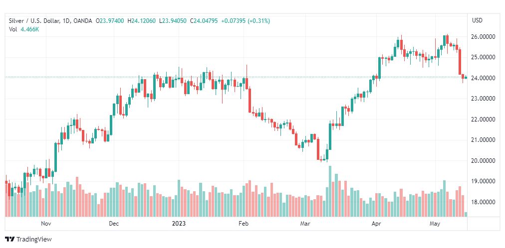 تحليل الفضة-XAGUSD-SILVER-15-5-2023