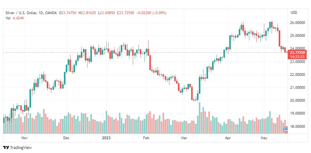 تحليل الفضة-XAGUSD-SILVER-17-5-2023